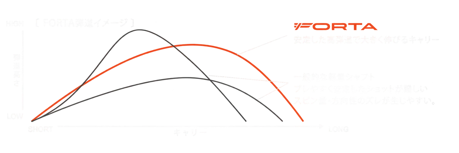 FORTAと一般的な軽量シャフトの弾道・キャリー比較グラフ