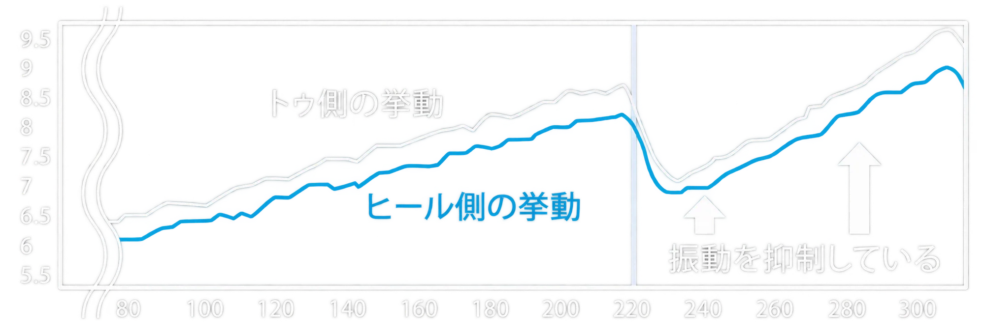 STABILITYのシャフト挙動グラフ