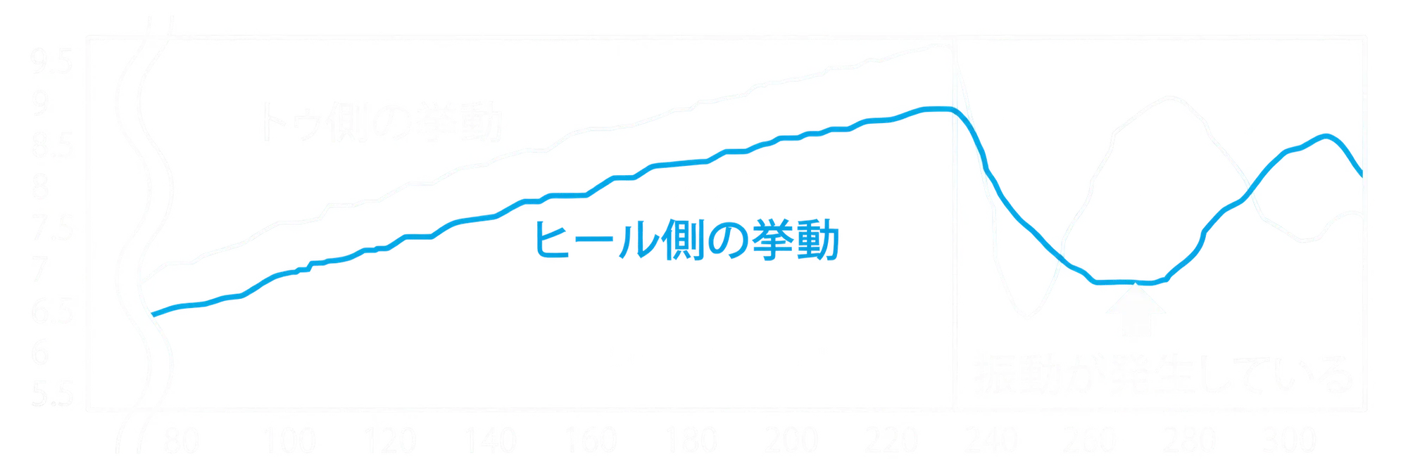 従来のスチールシャフトの挙動グラフ